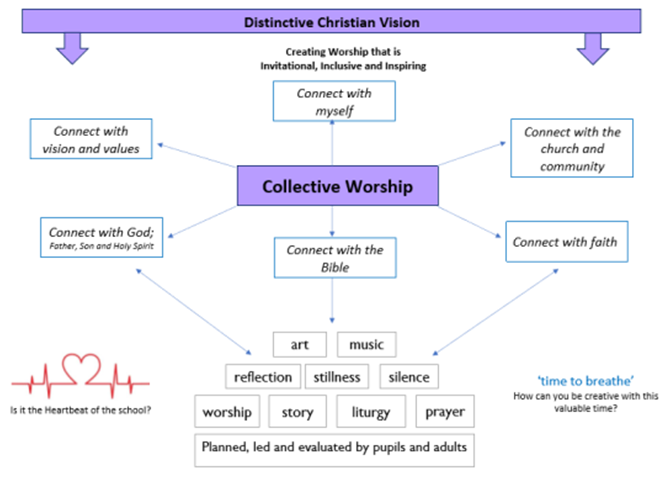 Collective Worship diagram.png